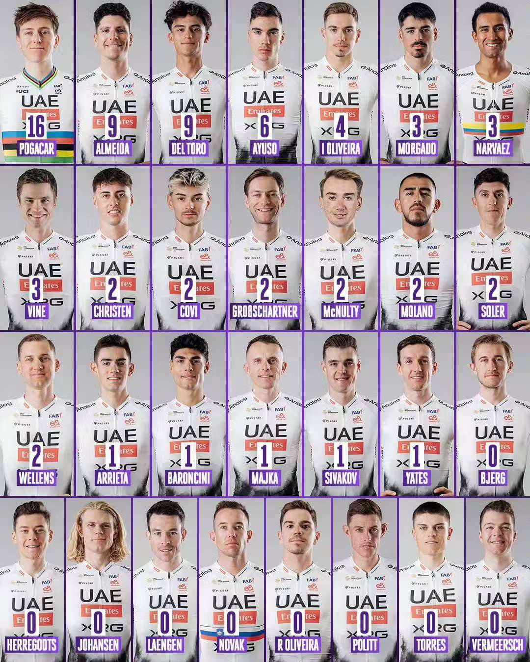 Kan het verenigde UAE-team de grens van 85 overwinningen doorbreken en een nieuw record vestigen?